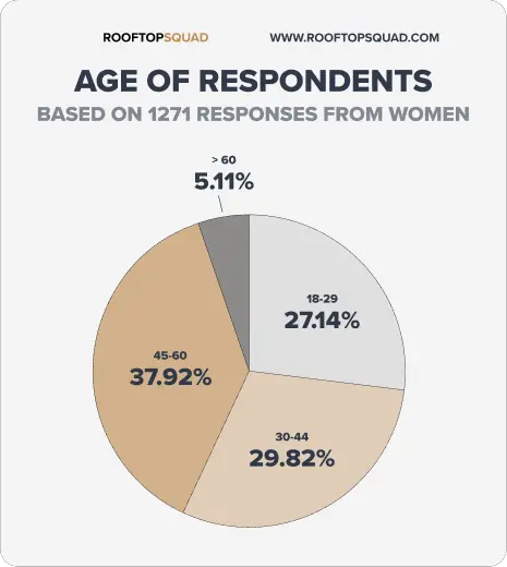 Age of respondents. 