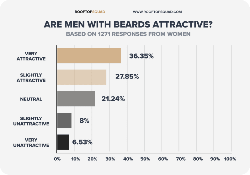 Are men with beards attractive? Do women like beards?