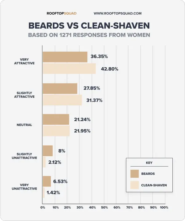Beards vs clean-shaven: Do women like beards?