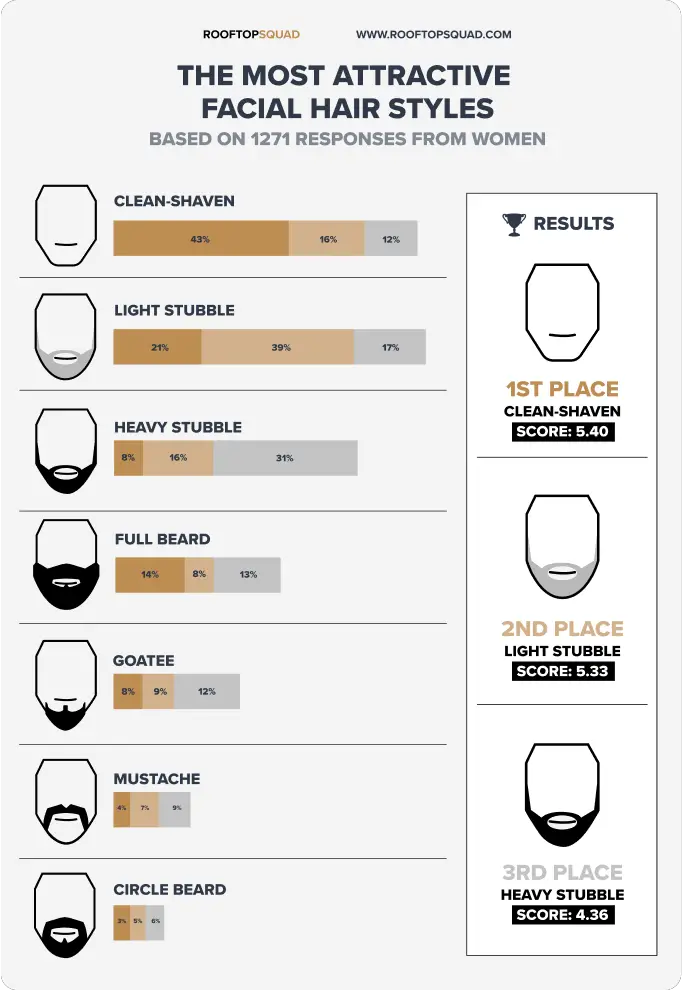 The most attractive facial hair styles. Do women like beards?